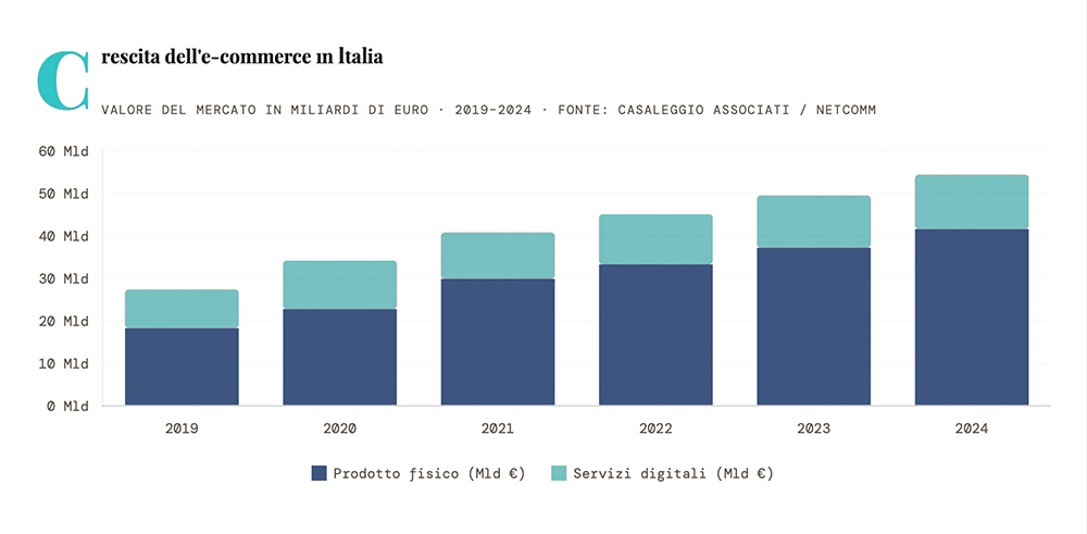 un grafico sulla crescita dell'ecommerce in italia