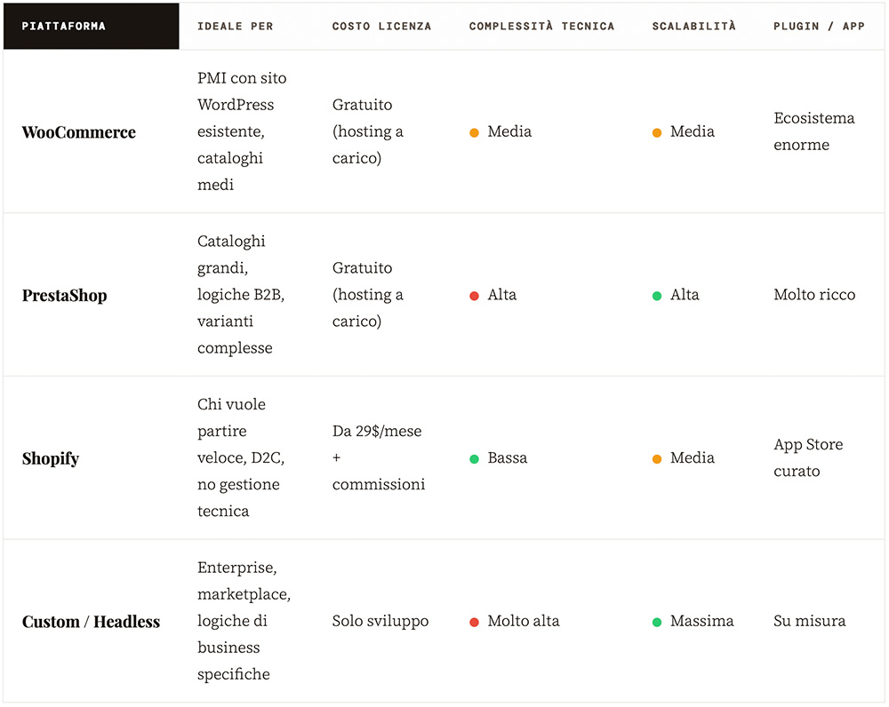 Dati sulle piattaforme per realizzare un e-commerce